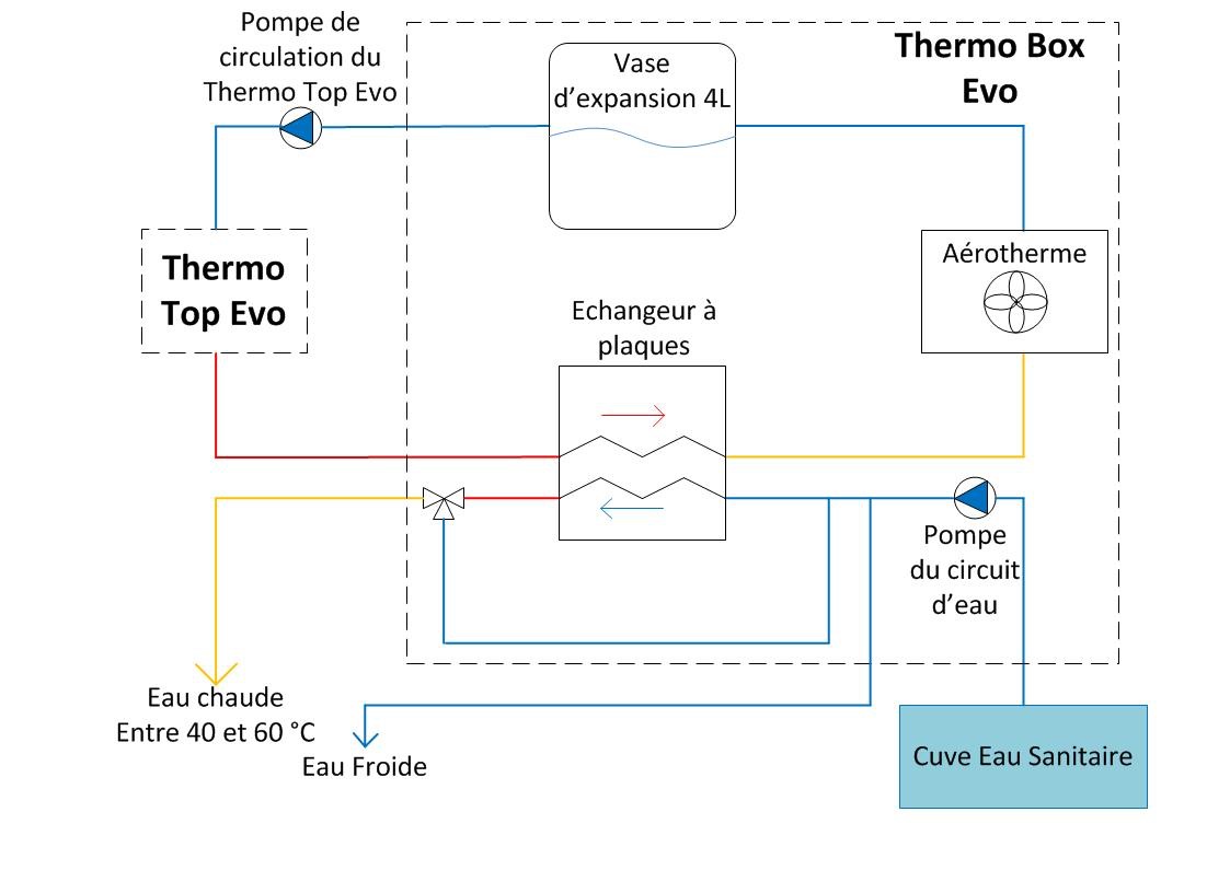asto Thermo Box Evo de l’eau chaude instantanée Fourgonlesite