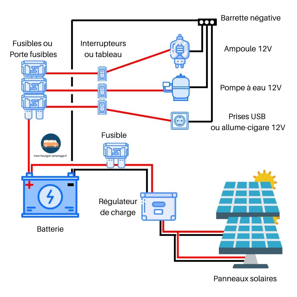 Comment Installer un Panneau Solaire sur un Van ?