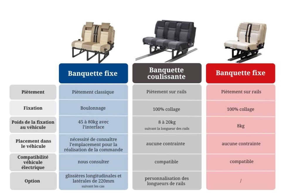 Tableau comparatif des trois types de banquette disponibles au catalogue Scopema.
